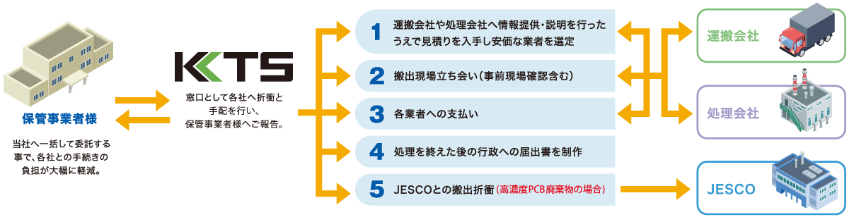 当社が搬出・処理をお手伝いする場合